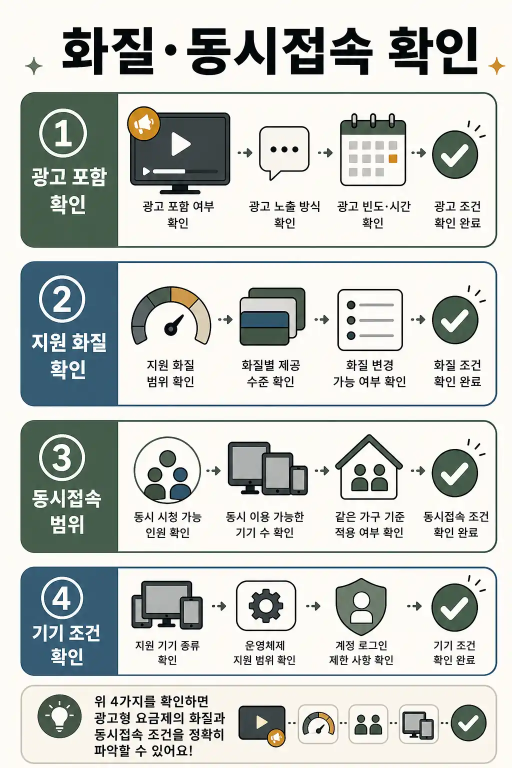디즈니플러스 광고형 요금제의 화질과 동시접속 차이 인포그래픽