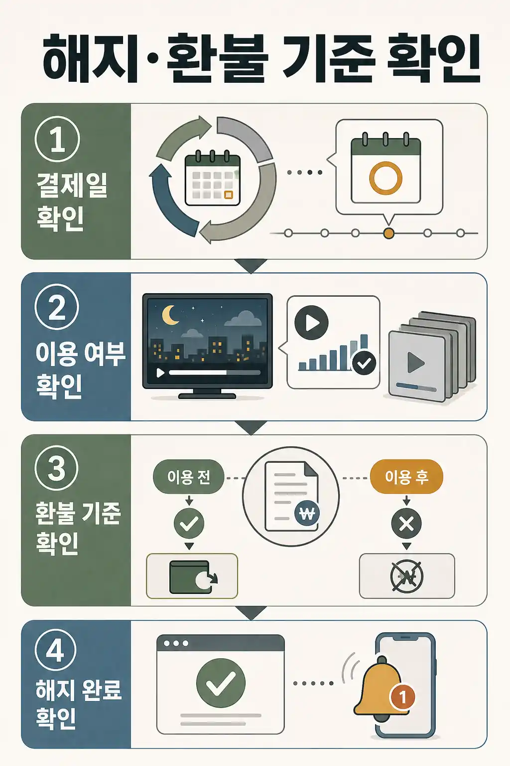 OTT 해지 환불 기준, 결제일 전에 확인할 것 2 구독 서비스 해지와 환불 기준 확인 흐름 인라인 이미지