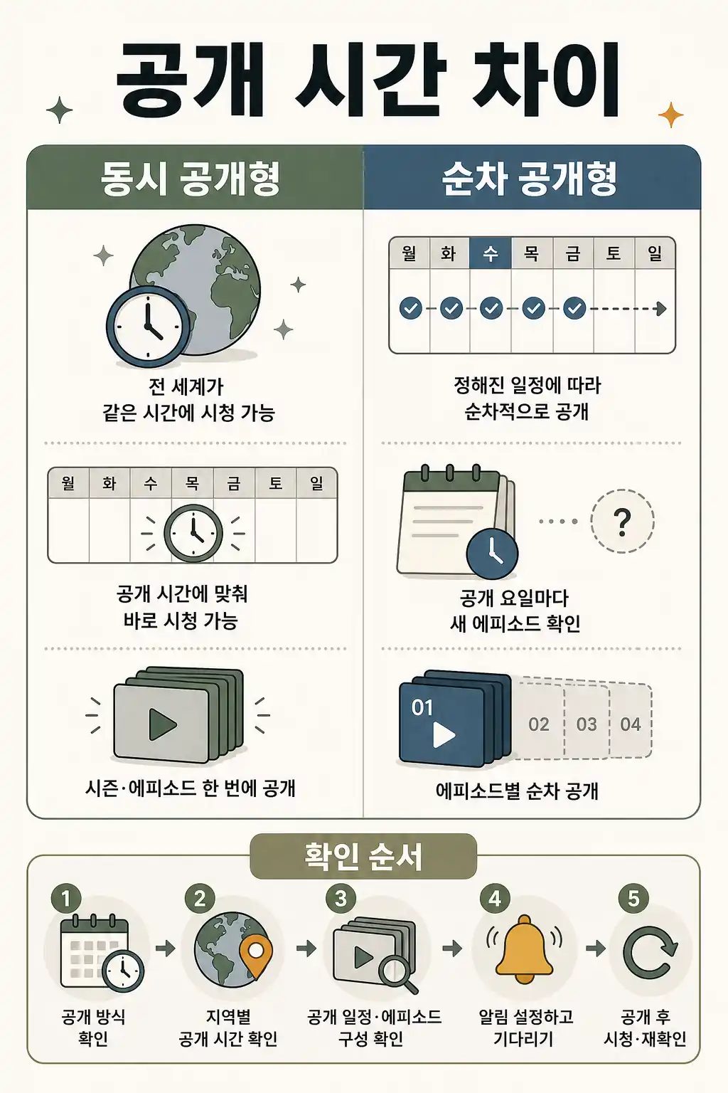 스트리밍 공개 시간 차이 비교 인라인 이미지