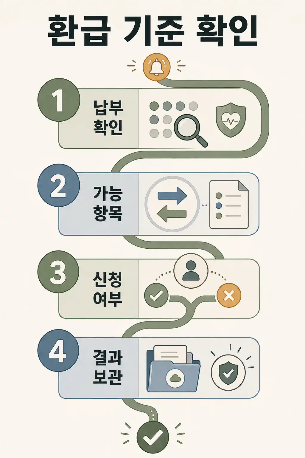 건강보험료 환급금 조회, 신청 없이 지나치기 쉬운 환급 기준 2 건강보험료 환급 기준 확인 흐름 인라인 이미지