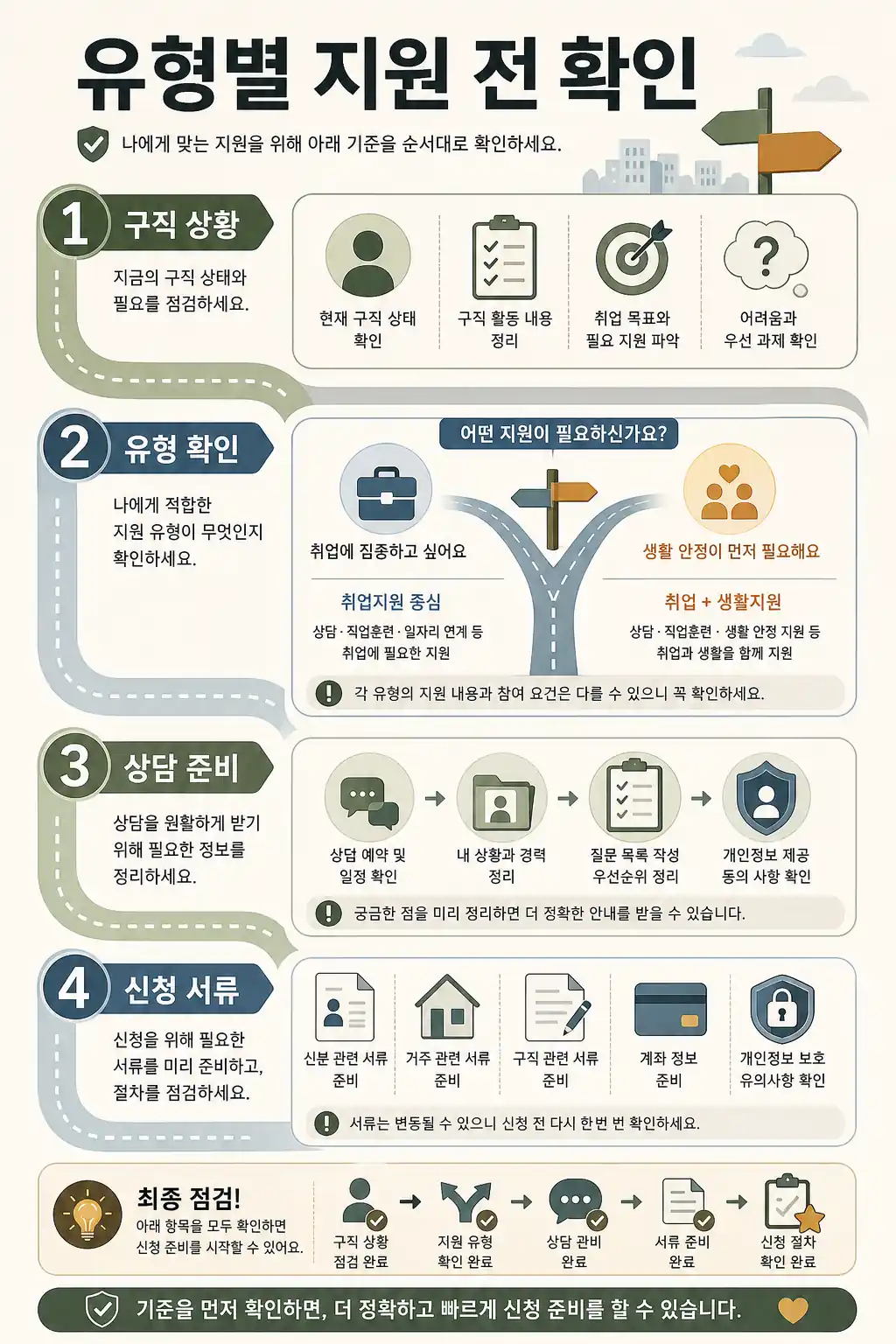 국민취업지원제도 유형별 지원 전 확인 기준 인라인 이미지