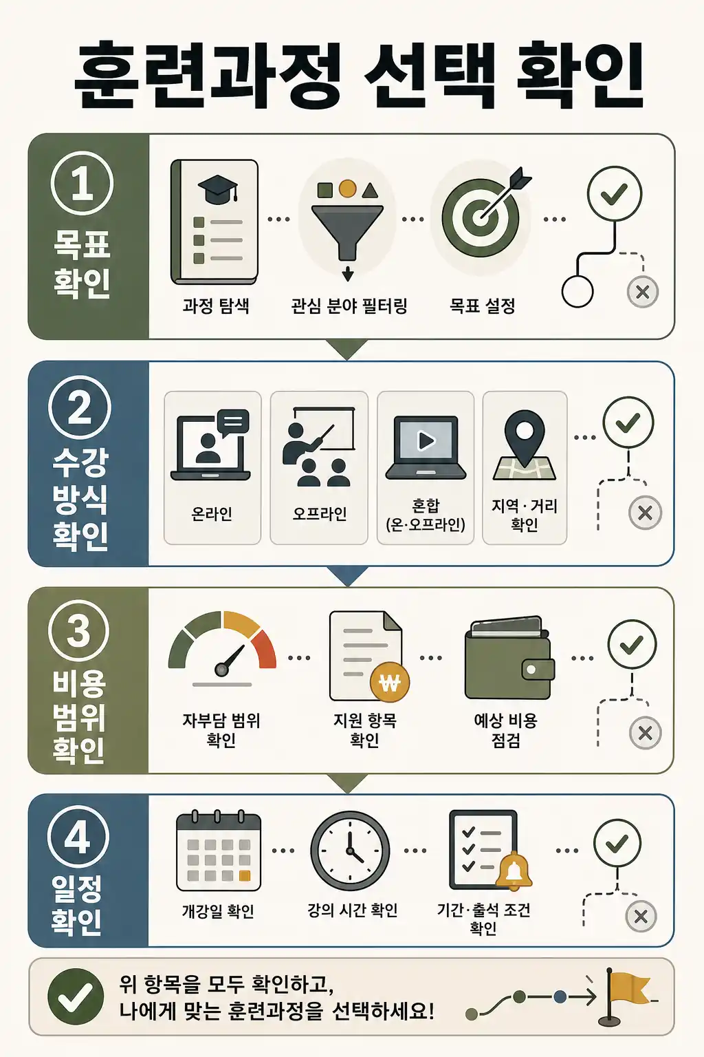 내일배움카드 사용처, 훈련과정 고르기 전 확인할 것 2 훈련과정 선택 전 확인 항목 인라인 이미지