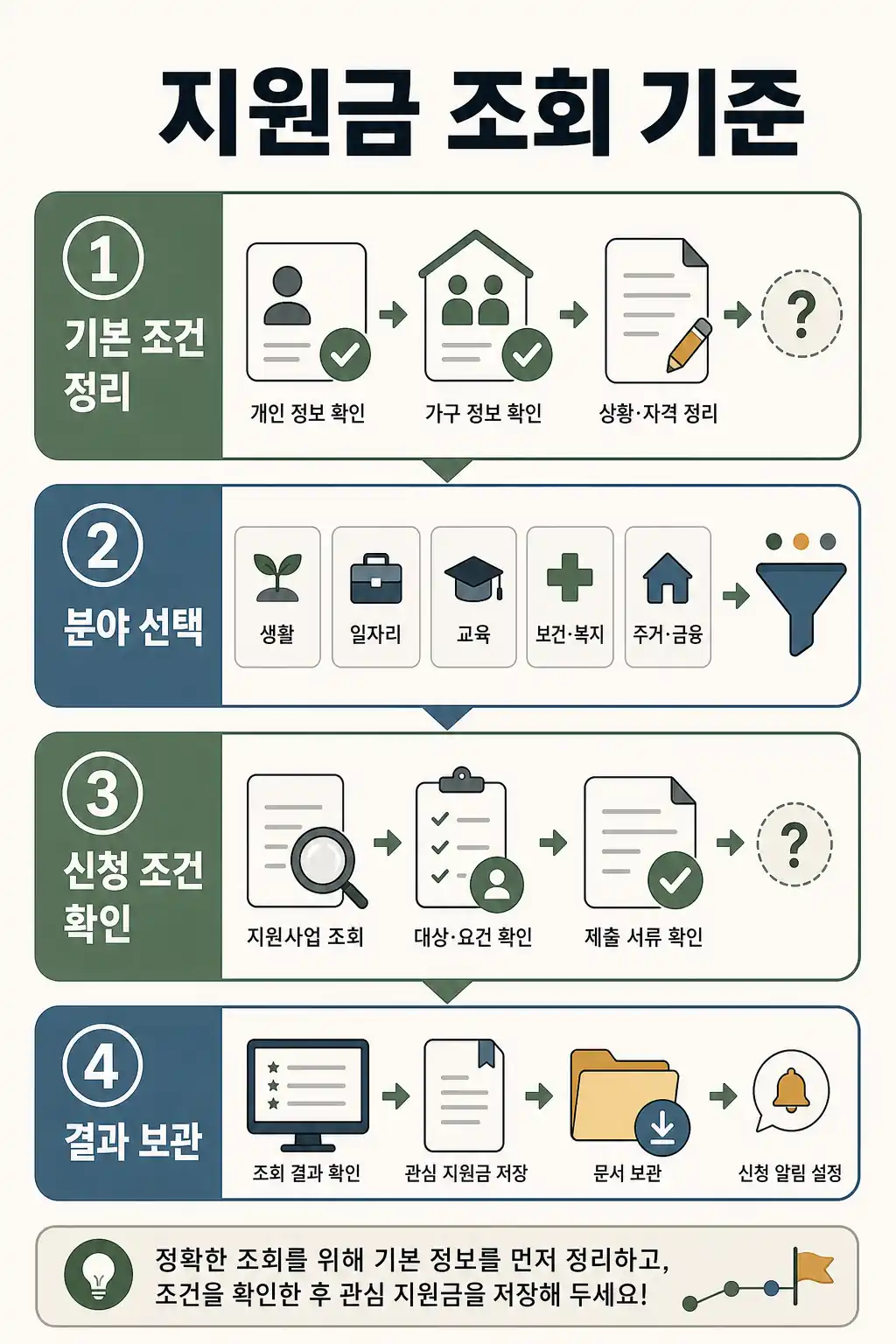 지원금 조회 전 조건 확인 흐름 인라인 이미지