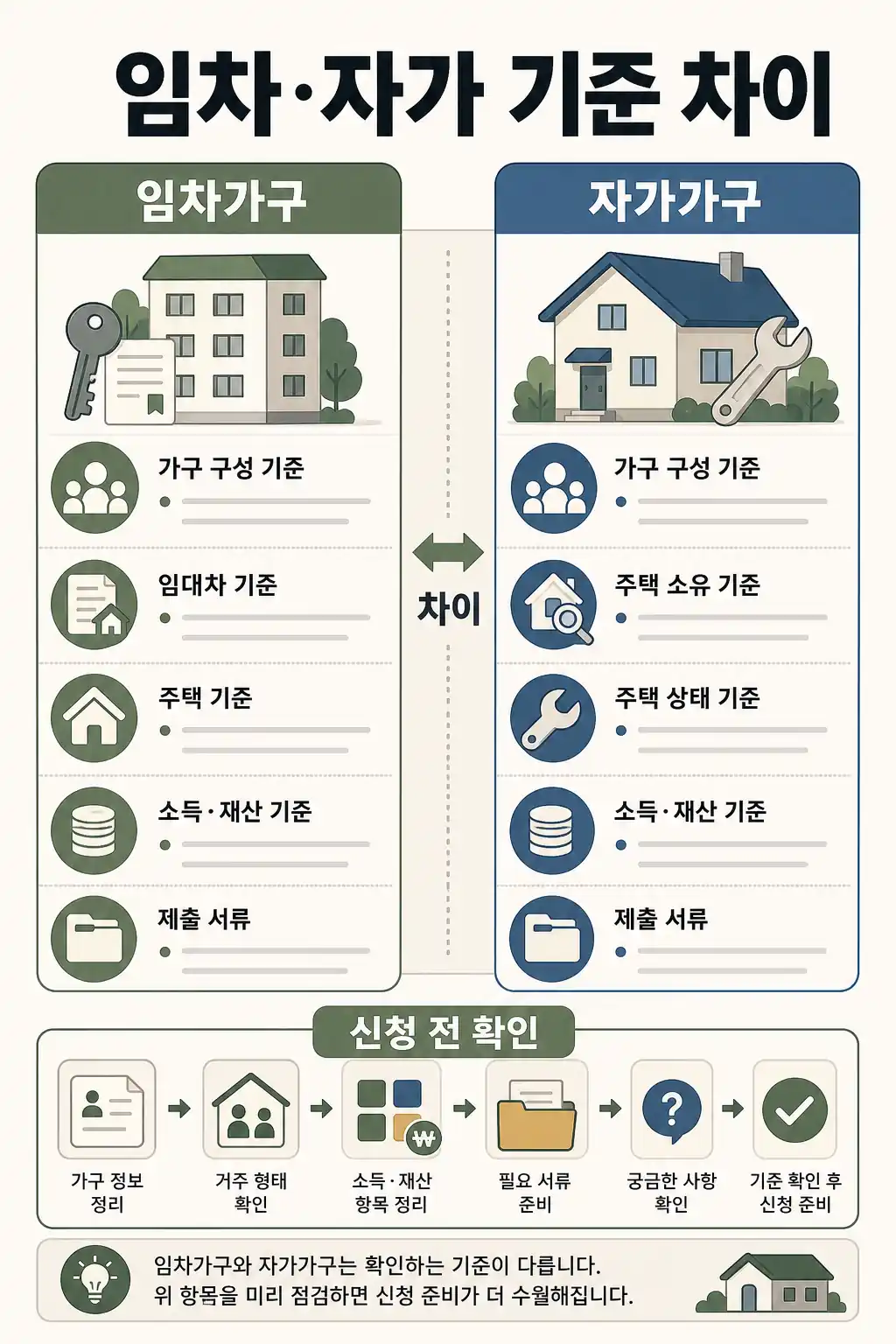 주거급여 신청자격, 임차가구와 자가가구 기준 차이 2 임차가구와 자가가구 주거급여 기준 차이 인라인 이미지
