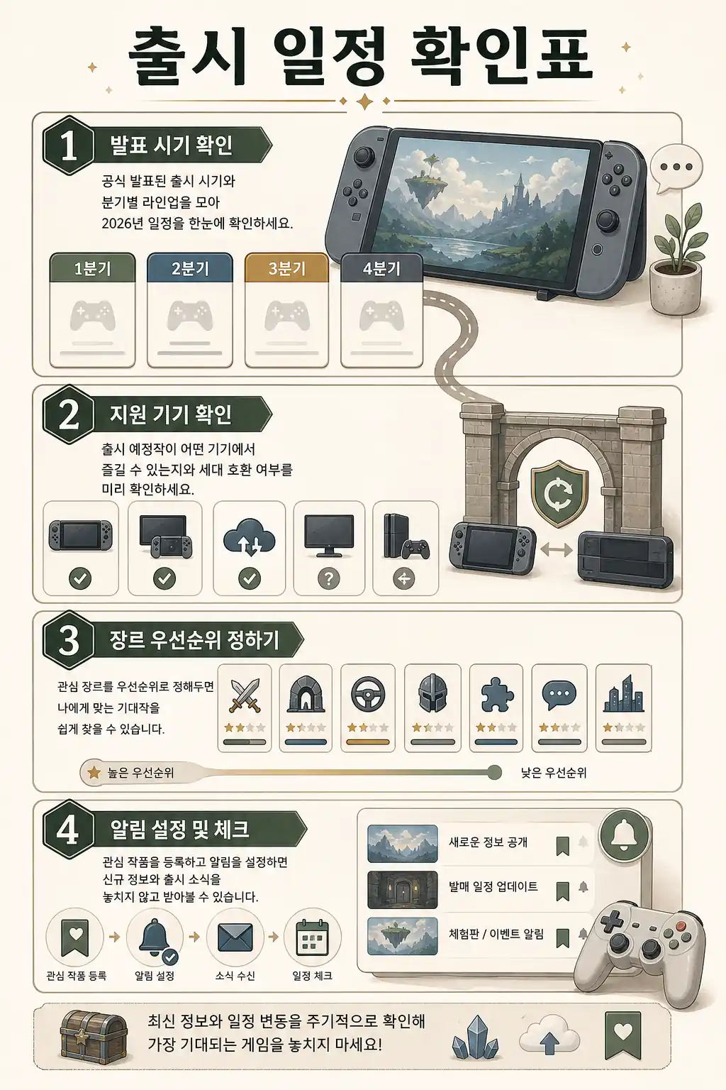 Switch 2 게임 출시 일정과 기기별 구매 기준을 정리한 인포그래픽