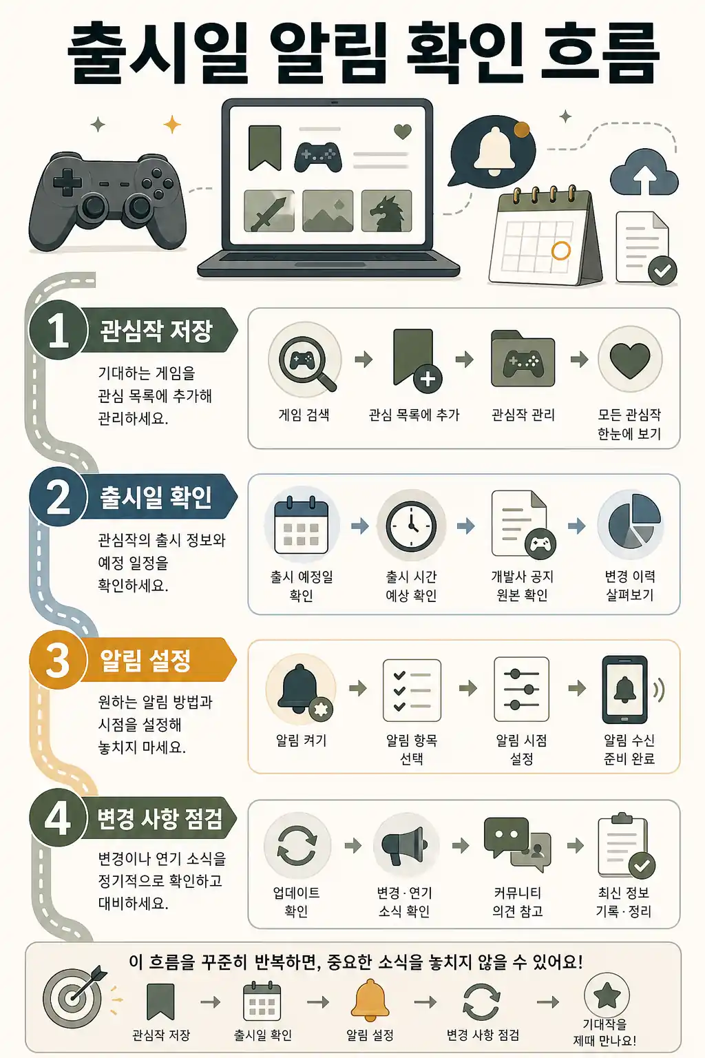 게임 관심작 출시일 알림 확인 흐름 인라인 이미지