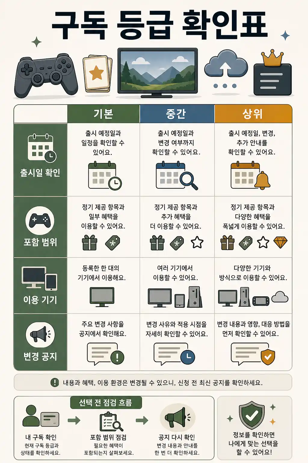 PS Plus 데이원 게임 확인법, 출시일과 구독 등급 보는 법 2 게임 구독 등급별 포함 범위 확인표 인라인 이미지