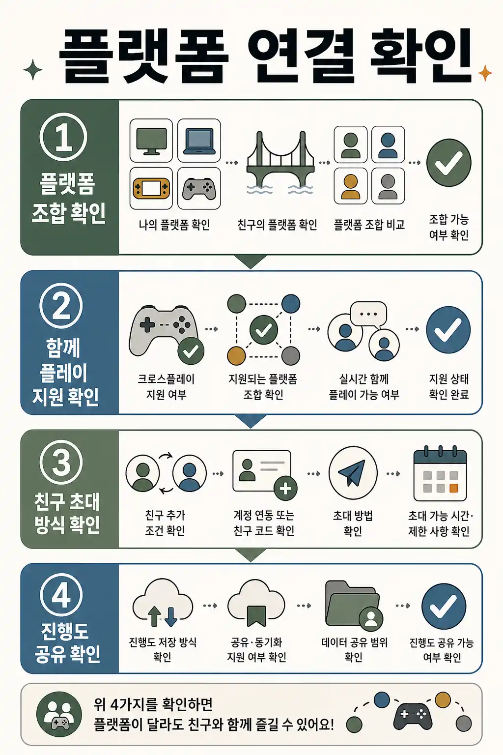 크로스플레이 지원 게임 확인, 친구와 플랫폼 다를 때 볼 것 2 크로스플레이 지원 여부 확인 흐름 인라인 이미지