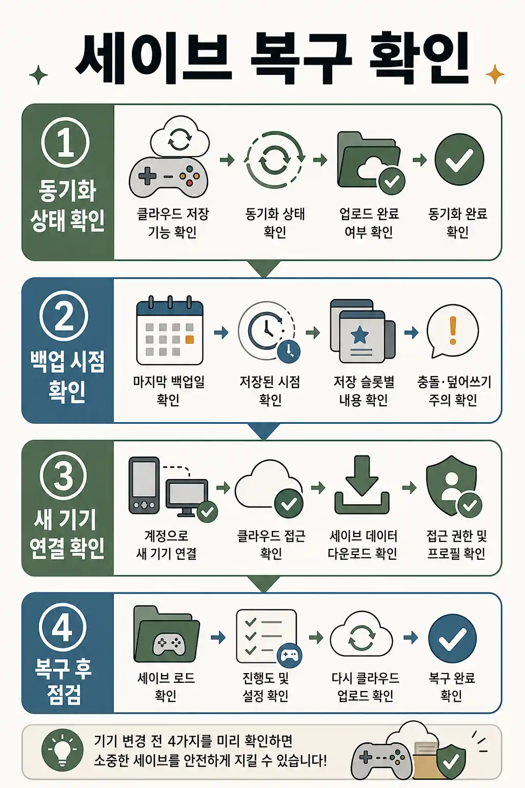 게임 클라우드 세이브 복구, 기기 바꾸기 전 확인할 것 2 게임 클라우드 세이브 복구 확인 흐름 인라인 이미지