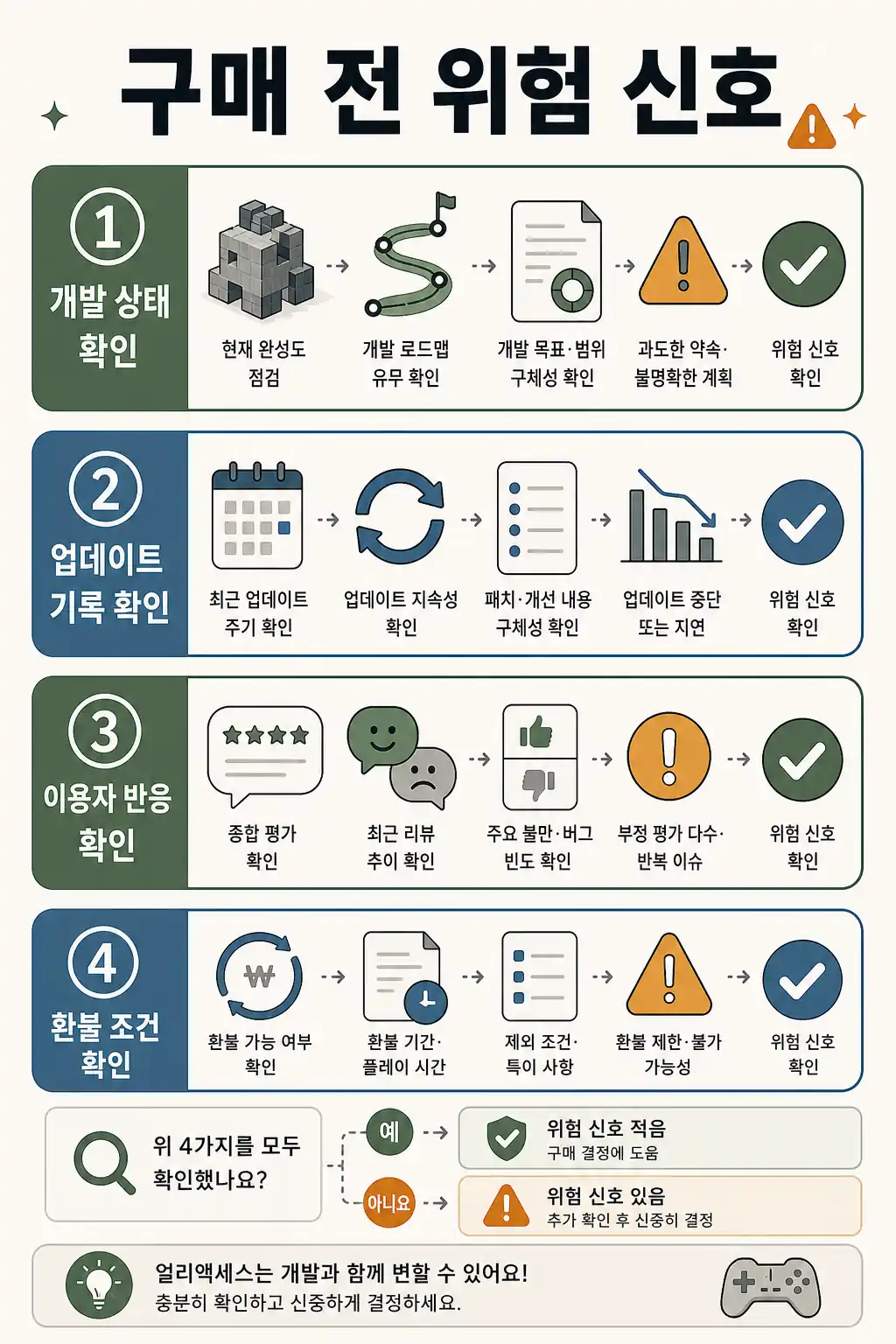 얼리액세스 게임 구매 전 위험 신호 확인표 인라인 이미지