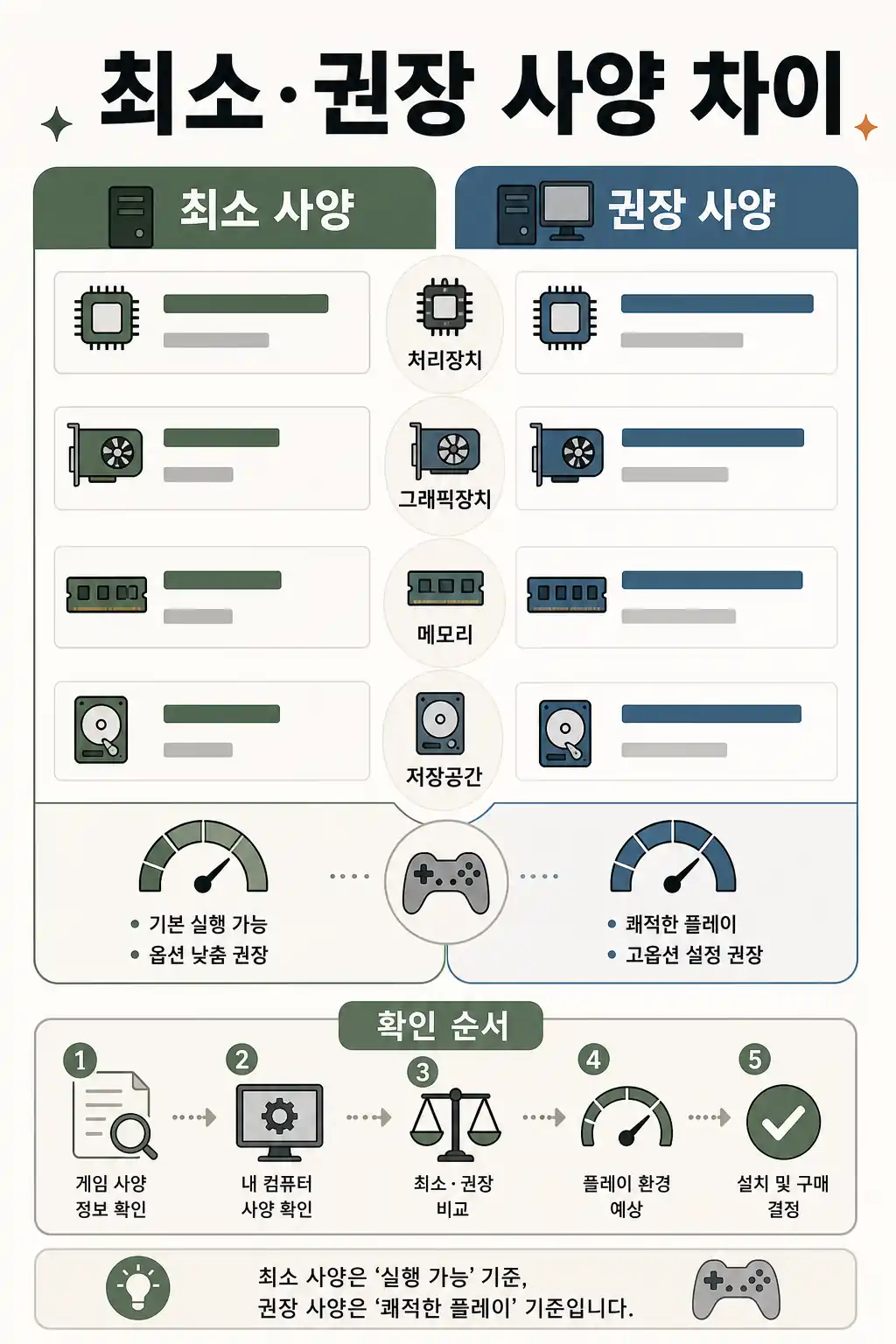 게임 최소 사양과 권장 사양 차이 비교 인라인 이미지