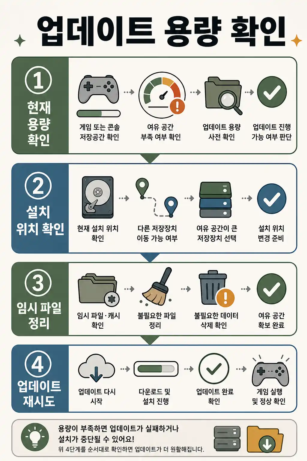 게임 업데이트 용량 줄이기, 저장공간 부족할 때 확인 2 게임 업데이트 용량과 저장공간 확인 흐름 인라인 이미지