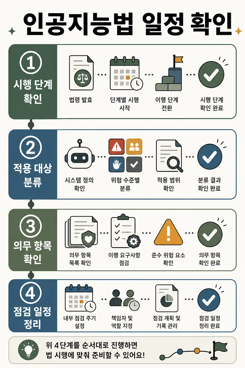 EU AI Act 적용 시기, 2026 AI법 핵심 일정 정리 2 인공지능법 적용 일정 확인 흐름 인라인 이미지