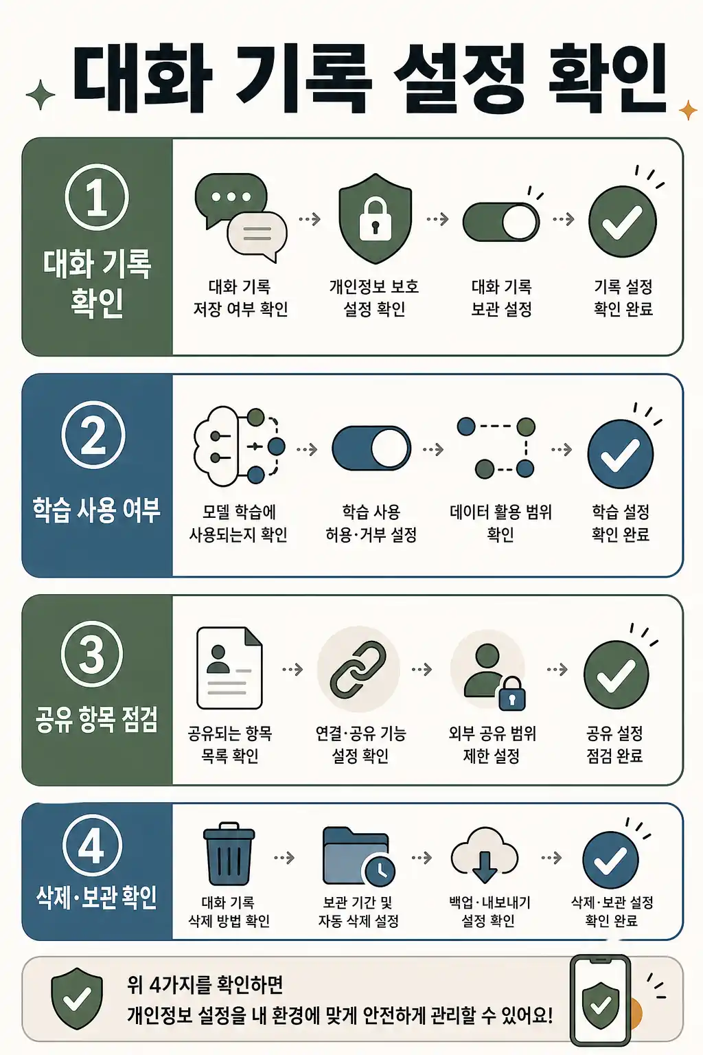 ChatGPT 개인정보 설정, 대화 기록과 학습 사용 여부 확인 2 대화 기록과 학습 사용 여부 확인 흐름 인라인 이미지