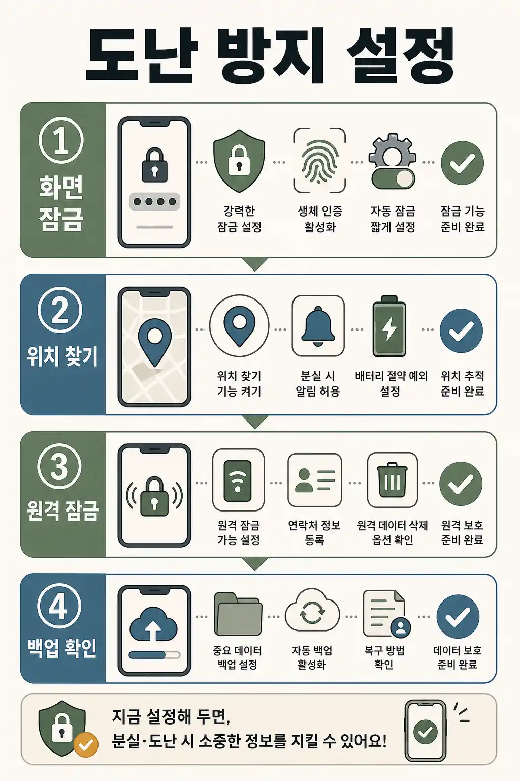 스마트폰 도난 방지 설정, 잃어버리기 전 켜둘 기능 2 스마트폰 도난 방지 설정 확인 흐름 인라인 이미지