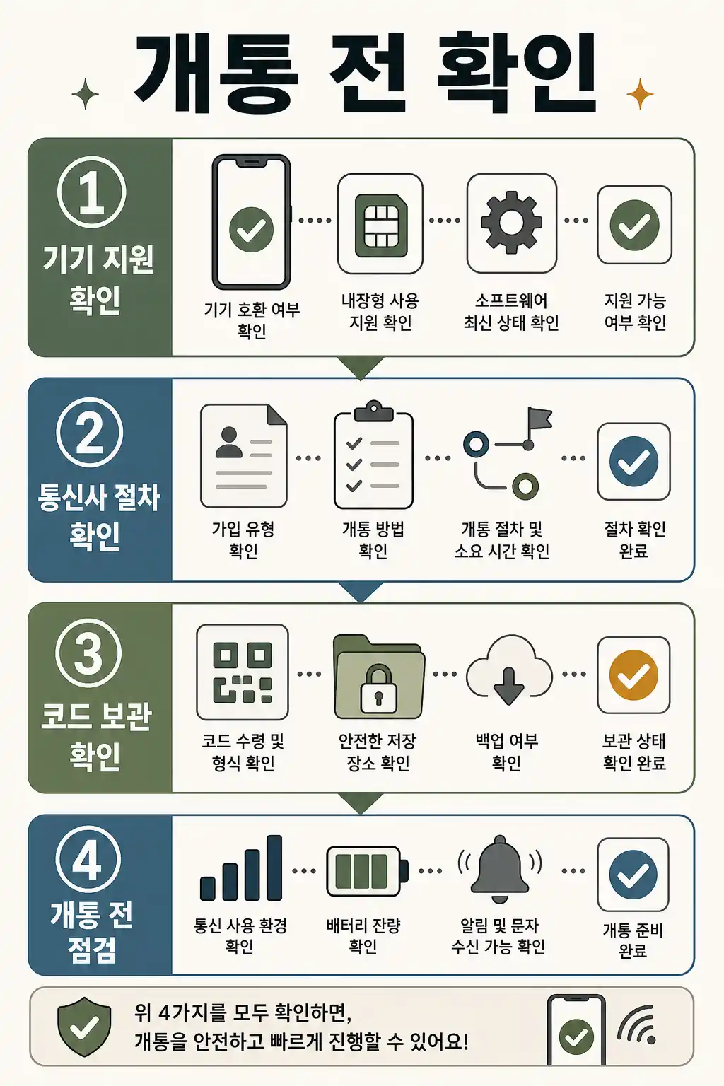 eSIM 개통 전 확인, QR 코드와 기기 지원 여부 체크 2 내장형 심 개통 전 확인 흐름 인라인 이미지