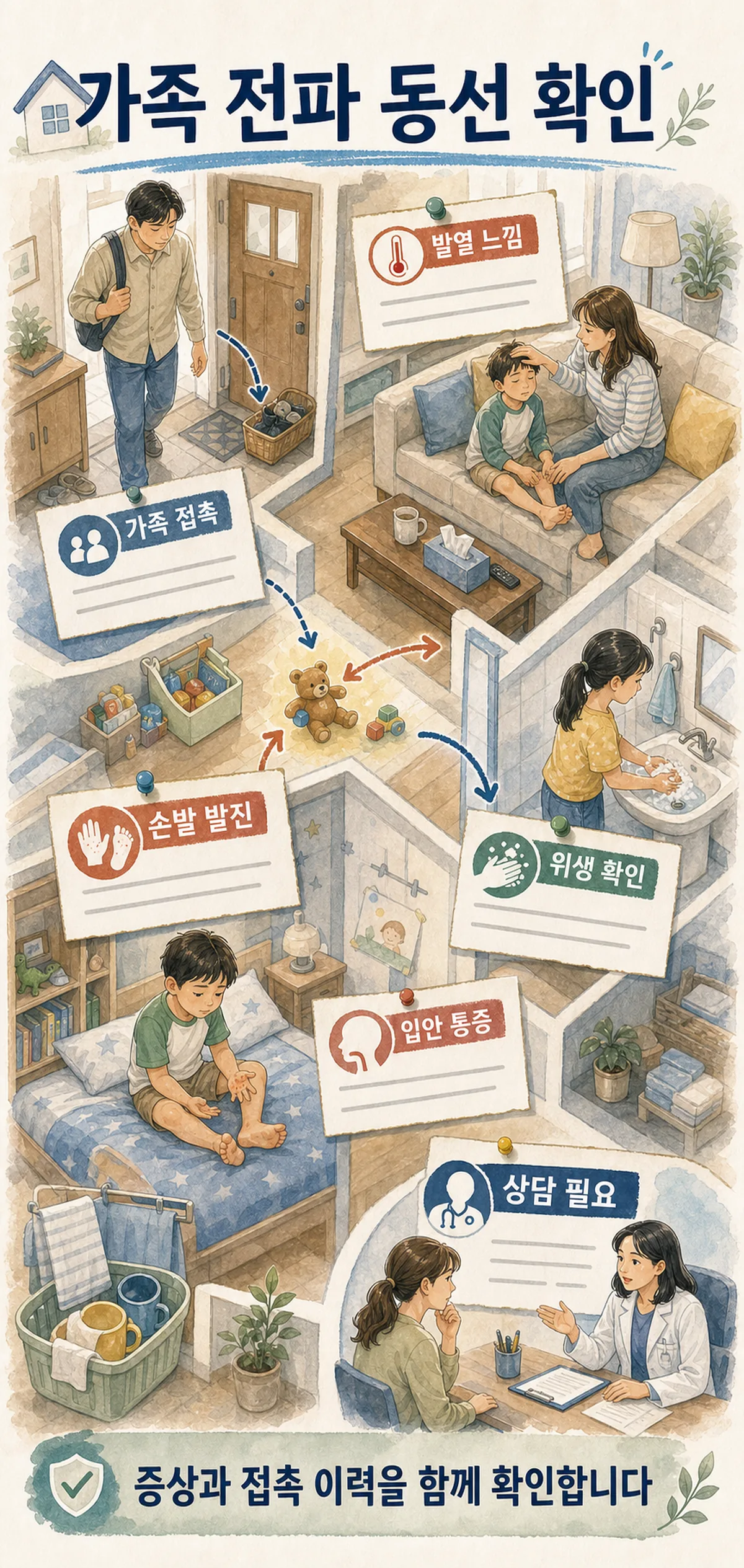 수족구 초기증상과 가족 전파 경로를 분비물 접촉 기준으로 나눈 체크표