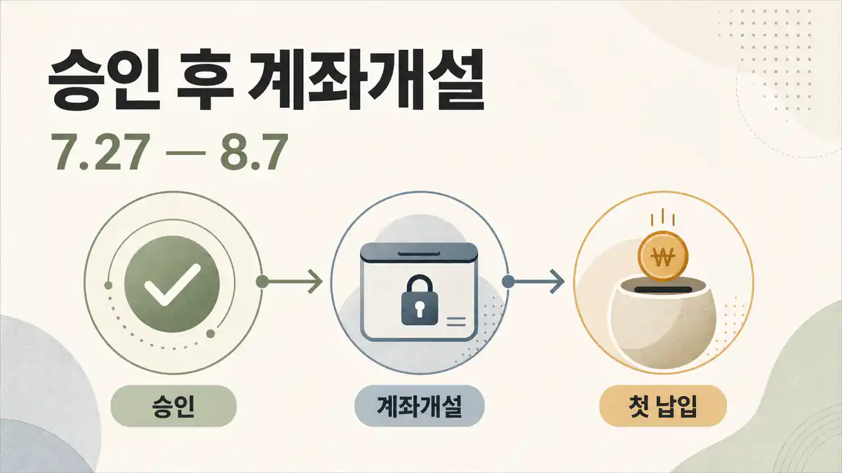 청년미래적금 계좌개설 7월 27일 시작, 승인 후 은행별 개설 순서 핵심 일정 안내 이미지